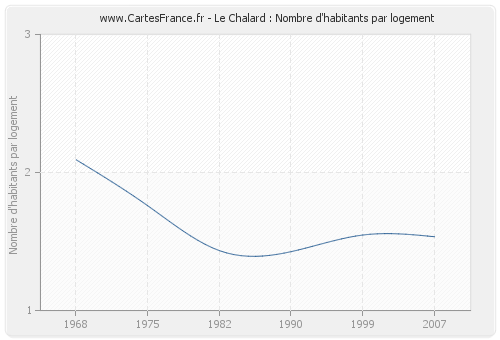 Le Chalard : Nombre d'habitants par logement